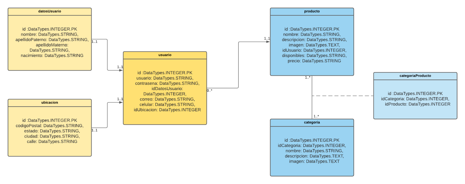 Database Modeling